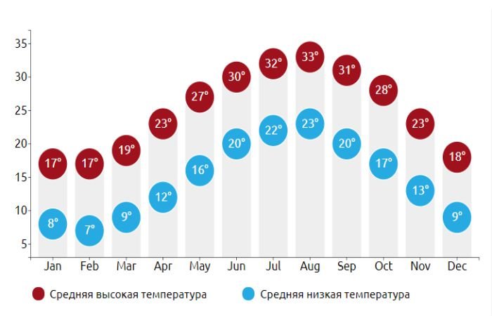 Погода Ларнака - температура воздуха и воды по месяцам