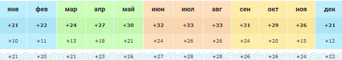 Температура воздуха и воды в Порте Галиб в  течение года