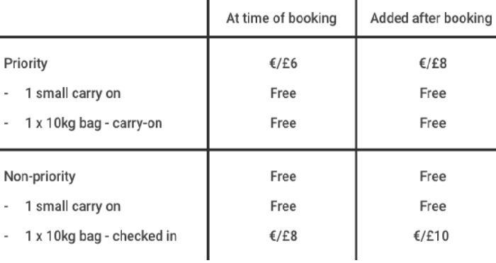 Новые правила для багажа у Ryanair 